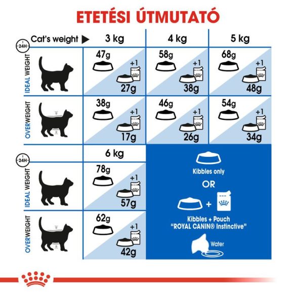 Royal Canin Indoor Appetite Control 4kg