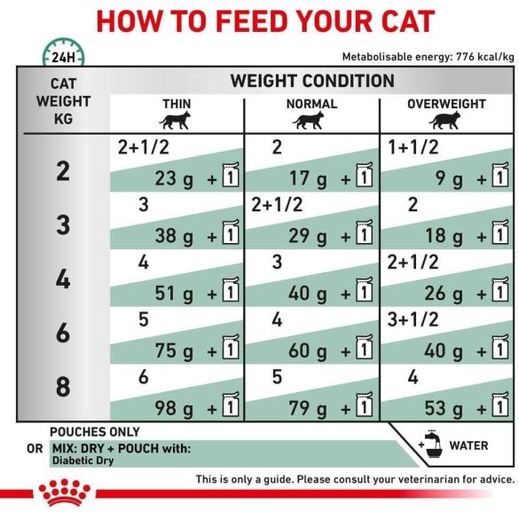 Royal Canin Feline Diabetic 46 S/D 3,5 kg